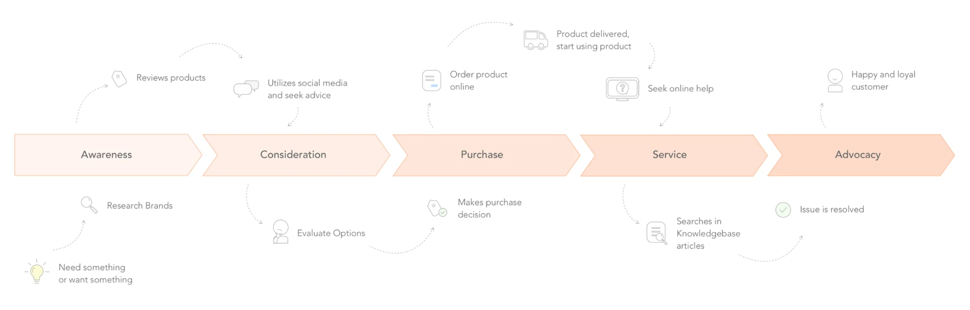 Customer online journey map across awareness, consideration, purchase, service and advocacy, with touchpoints and actions