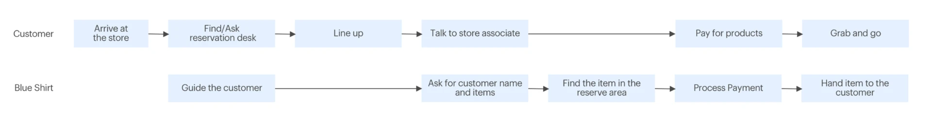 Swimlane flow of the in-store pickup experience, showing the customer steps alongside the store associate steps