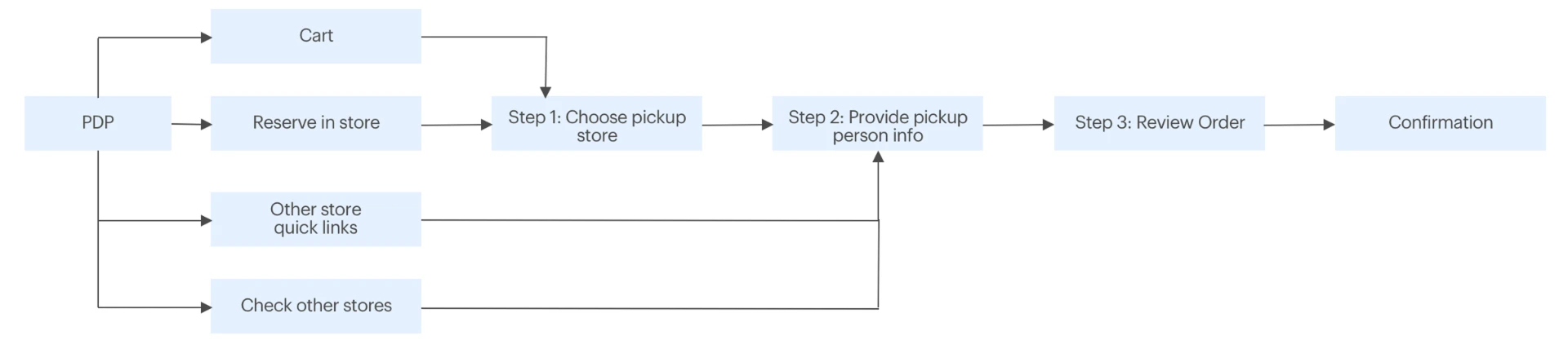 Flow diagram of the online reserve and pickup journey, from product detail page through cart, store selection, pickup person details, order review and confirmation